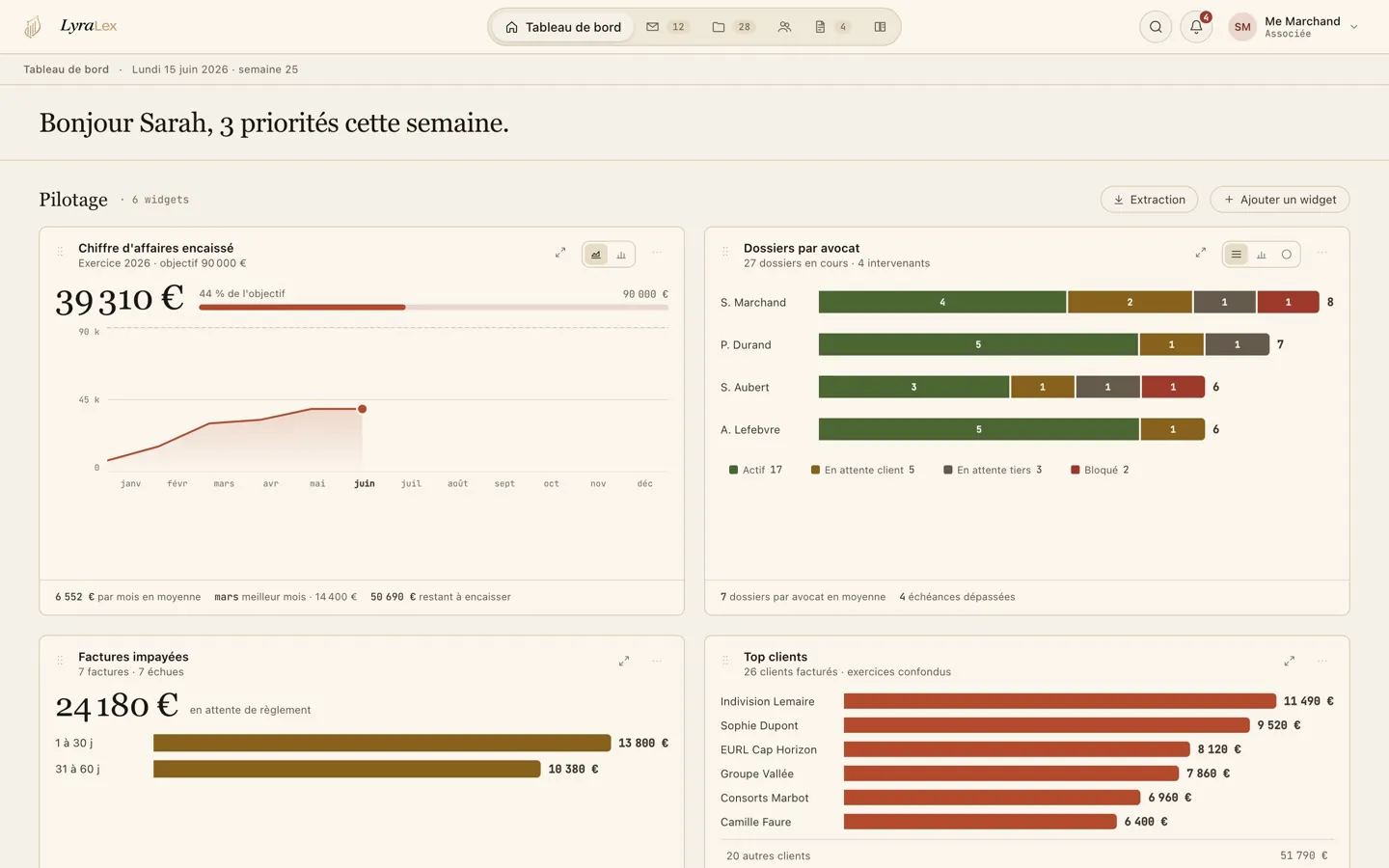 Tableau de bord LyraLex : pilotage du cabinet avec chiffre d'affaires encaissé, dossiers par avocat, factures impayées et top clients.